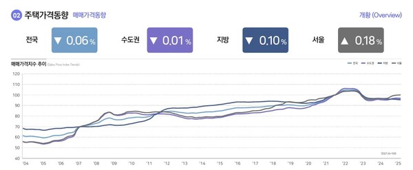 전국 주택 매매 가격 동향 [한국부동산원 제공] 연합뉴스