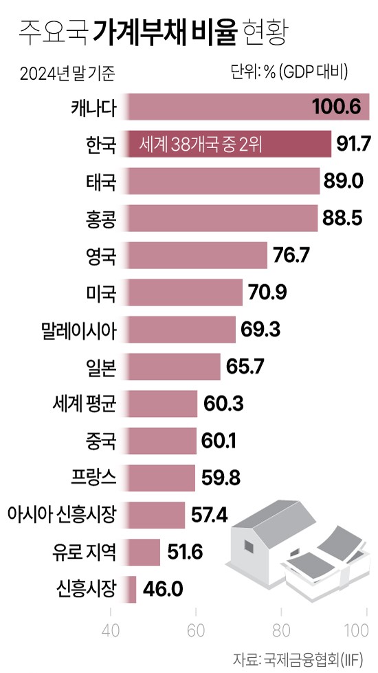 주요국 가계부채 비율 현황. 연합뉴스