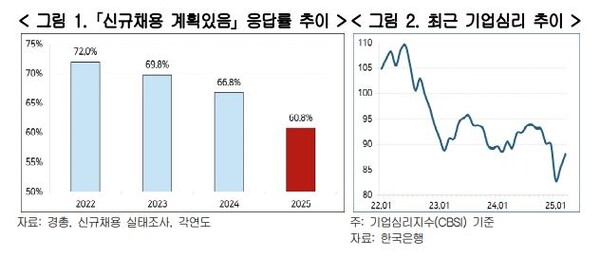 자료 : 한국경영자총협회. 신규 채용 계획 응답률과 기업 심리
