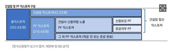 건설업과 PF 익스포저 구성. 연합뉴스