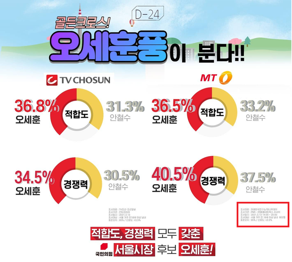 오세훈이 2021년 3월 14일 안철수와 단일화 경쟁 과정에서 올린 여론조사. 오른쪽이 명태균 씨가 실소유한 미래한국연구소 여론조사다. 2025.3.1. 오세훈 페이스북