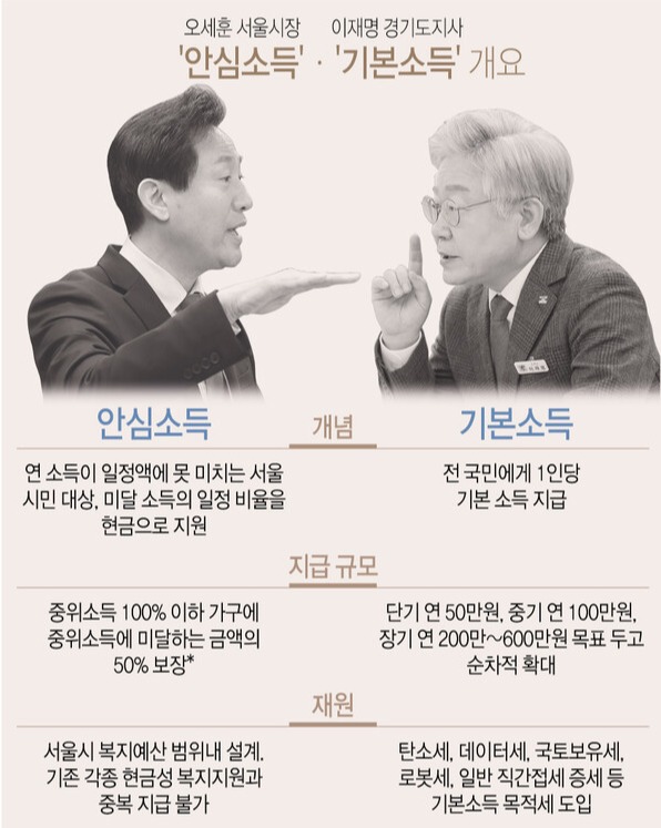 오세훈 '안심소득', 이재명 '기본소득' 비교. 2021.5.31. 연합뉴스