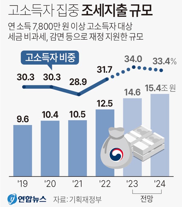 기획재정부가 11일 국회에 제출한 자료에 따르면 올해 연 소득 7800만 원 이상 고소득자가 혜택을 받는 조세지출은 15조4천억원으로 전망됐다. 2024.3.11.연합뉴스