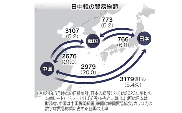 한중일 무역 총액. 2024년 5월 현재 일본경제신문 집계. 일본의 총액(달러)은 2023년 평균 환율 1달러=141.56엔 기준. 출처: 일본은 재무성, 중국은 중국세관총서, 한국은 한국무역협회. 괄호 안의 숫자는 무역총액에서 차지하는 각국의 비율.    일본경제신문 3월 22일