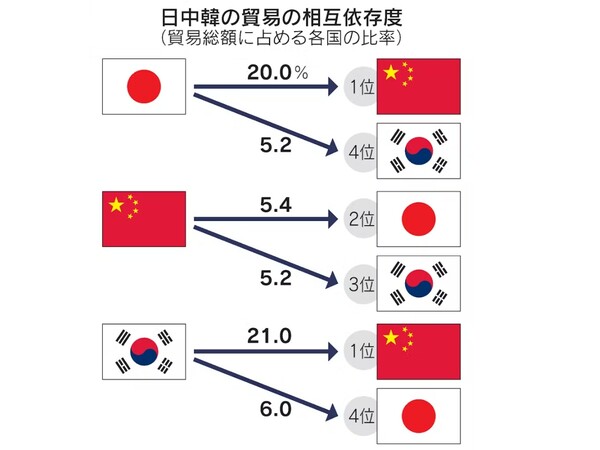 한중일 3국 무역의 상호의존도. 출처: 일본은 재무성, 중국은 중국세관총서, 한국은 한국무역협회.  일본경제신문  3월 22일