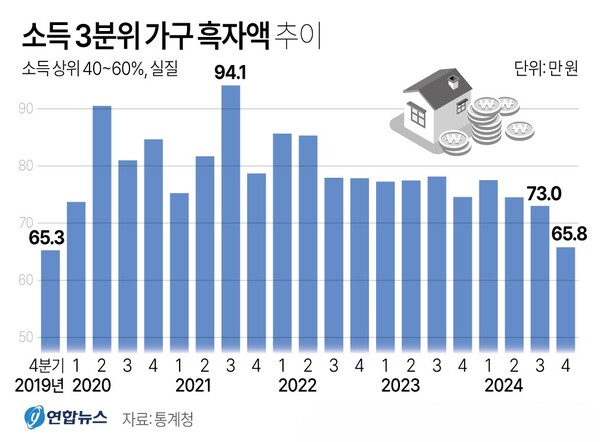 소득 3분위 가구 흑자액 추이 