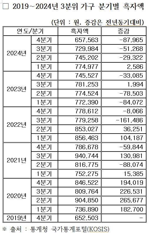 소득 3분위 가구 분기별 흑자액 추이. 자료 : 통계청