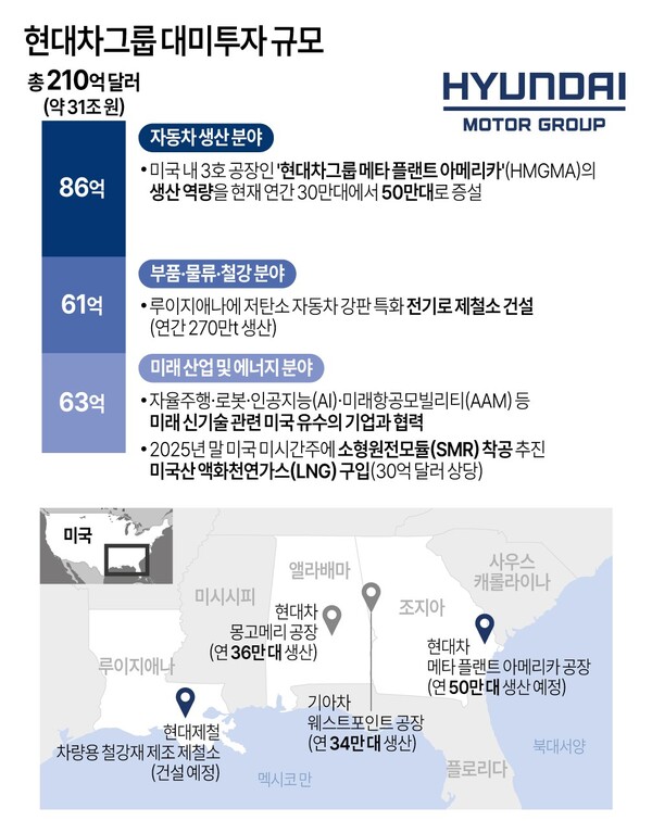 현대차그룹 대미 투자 규모. 연합뉴스