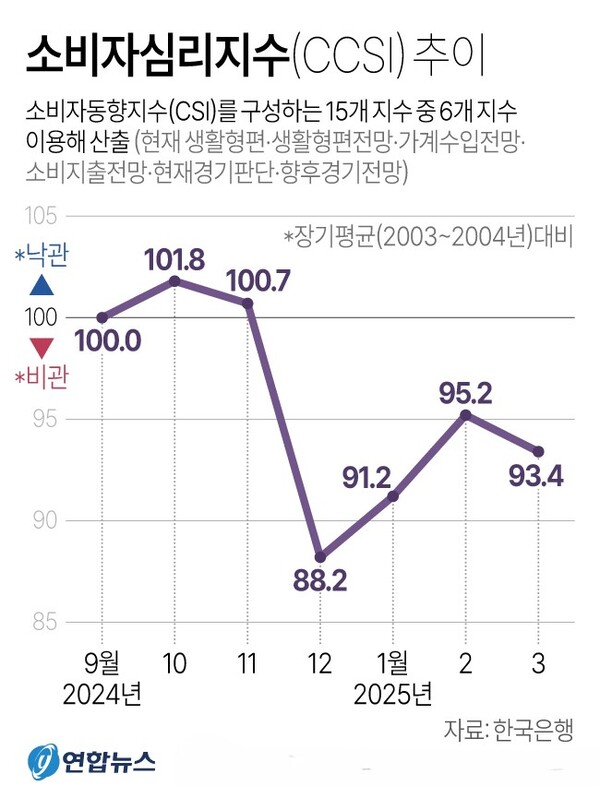 소비자심리지수(CCSI) 추이
