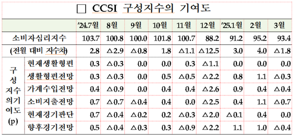 CCSI 및 구성지수의 기여도 추이. 자료 : 한국은행