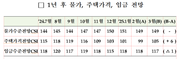 물가수준, 주택가격, 임금수준 전망 추이. 자료 : 한국은행