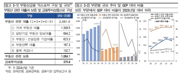 부동산금융 익스포저 구성 및 부문별 규모 추이. 자료 : 한국은행