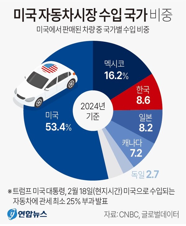 미국 자동차시장 수입 국가 비중. 연합뉴스.