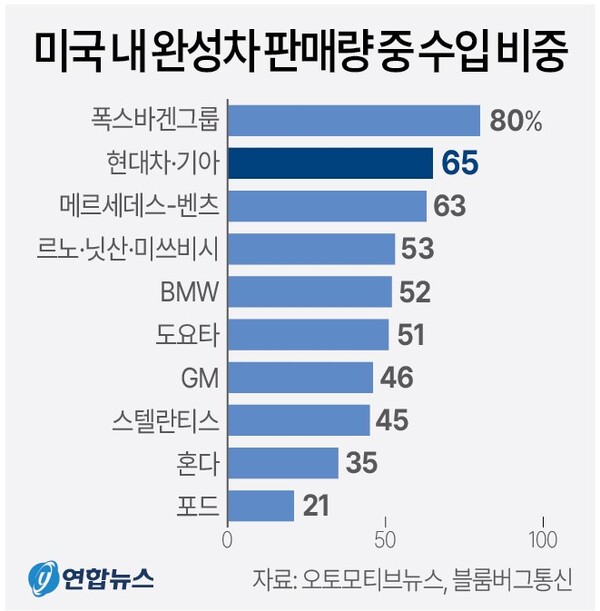 미국 내 완성차 판매량 중 수입 비중. 연합뉴스
