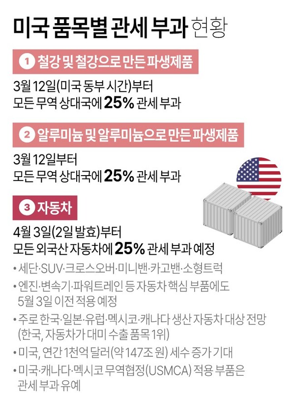 미국 품목별 관세 부과 현황. 연합뉴스