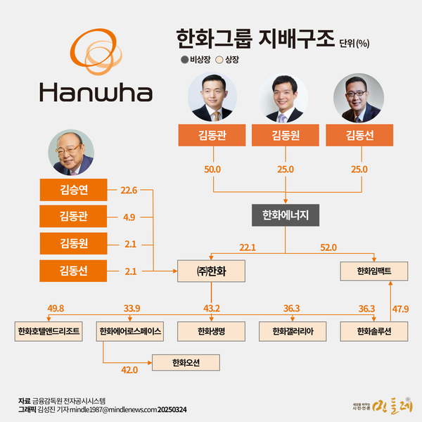 한화그룹 지배구조