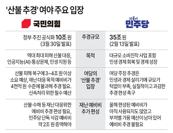 여야 추가경정예산 편성 입장 차이. 연합뉴스