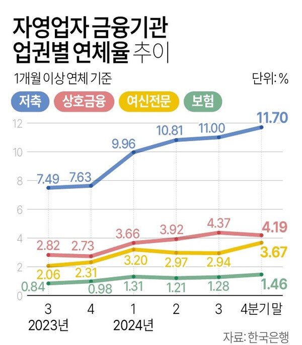 자영업자 금융기관 업권별 연체율 추이. 연합뉴스