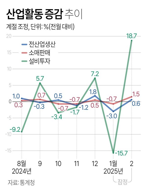 산업활동 증감 추이. 연합뉴스