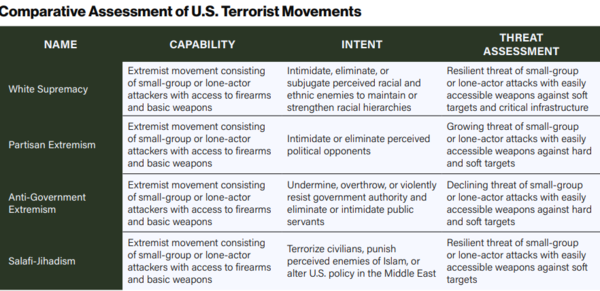 미국 싱크탱크인 전략국제문제연구소(CSIS)가 28일 발간한 '글로벌 테러리즘 위협 평가 2025' 보고서. 미국 내 테러를 부추기는 핵심 이념 4가지를 비교 평가했다. 2025. 03. 28 [CSIS 홈페이지] 시민언론 민들레
