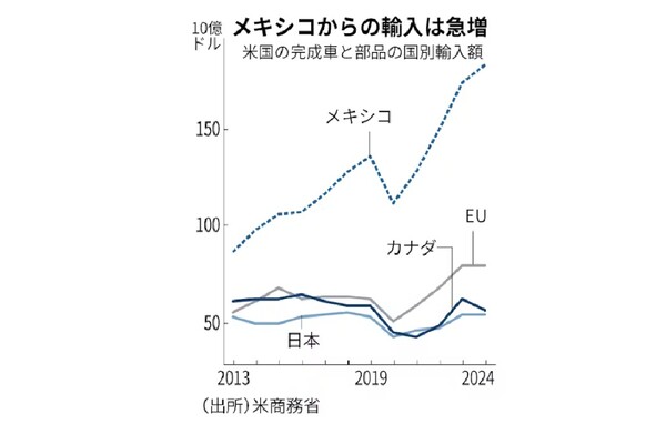 미국으로 수입되는 멕시코산 자동차(완성차+부품)가 급증하고 있다. 맨 위 점선이 멕시코, 그리고 위로부터 유럽연합(EU), 캐나다, 일본. 단위 10억 달러. 출처 미국 상무부.   일본경제신문 4월 1일