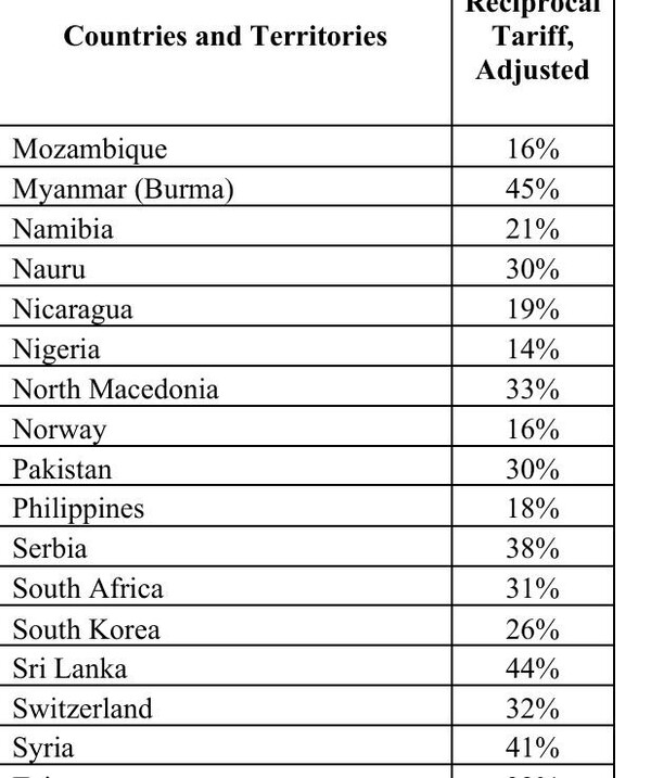 한국 상호관세율 26%로 표기된 미 행정명령 부속서 [백악관 홈페이지 캡처] 연합뉴스