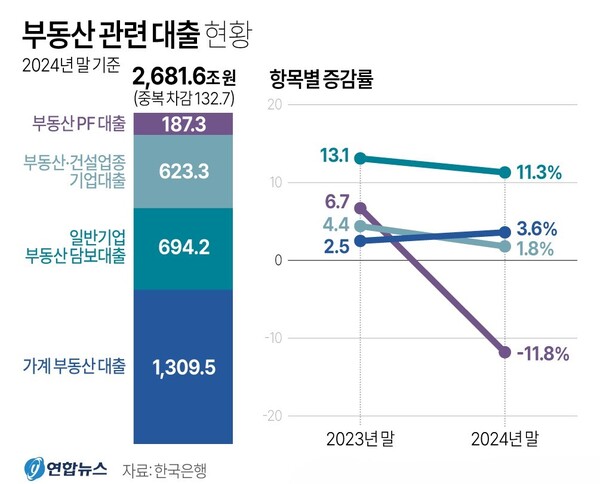 부동산 관련 대출 현황