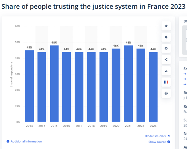프랑스 사법제도에 대한 신뢰도. 2023년 44%에 불과했다. 2025.4.3. [Statista 누리집] 시민언론 민들레