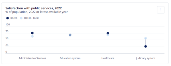 2022년 경제협력개발기구(OECD)의 회원국 공공서비스 만족도 조사. 맨 오른쪽의 대한민국 사법서비스는 만족도가 응답자의 26%로 OECD 평균(55.7%)의 절반도 안 됐다. 프랑스는 같은 조사에서 55%였다. 2025.4.3. [OECD 누리집] 시민언론 민들레
