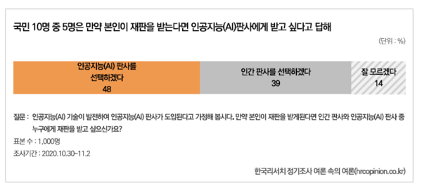 한국리서치의 2020년 사법부 판결 신뢰도 조사에서 응답자의 48%는 인간 판사 대신 인공지능(AI) 판사를 선택하겠다고 답했다. 인간 판사를 선택한 응답자는 39%였다. [한국리서치 누리집] 시민언론 민들레 