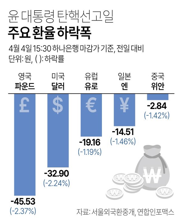 주요국 달러 대비 환율 하락 폭. 연합뉴스