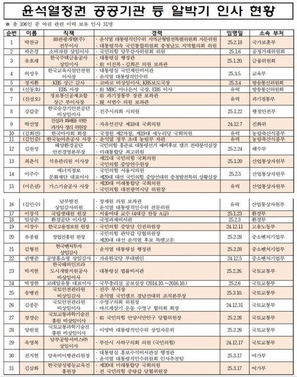자료 : 더불어민주당. 12·3 비상계엄 선포 이후 윤석열 정부 공공기관 알박기 인사 현황.