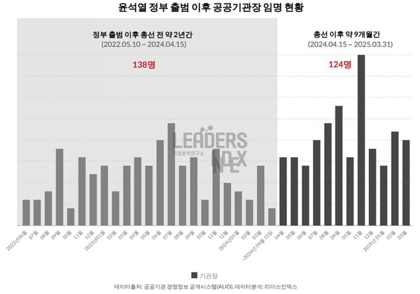 자료 : 리더스인덱스. 윤석열 정부 출범 후 공공기관장 임명 현황