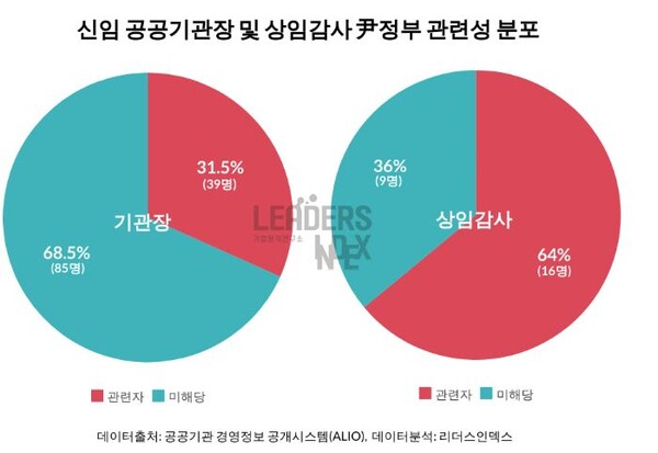자료 : 리더스인덱스. 신임 공공기관장 및 상임감사 윤석열 정부 관련성 분포