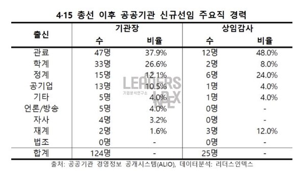 자료 : 리더스인덱스. 총선 이후 공공기관 신규 선임 주요직 경력