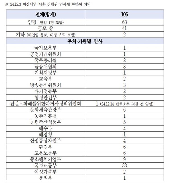 자료 : 더불어민주당. 12·3 계엄 선포 이후 진행된 주요 기관 인사 현황. 