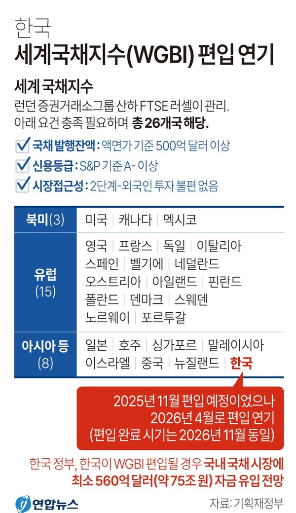세계국채지수 편입 연기. 연합뉴스