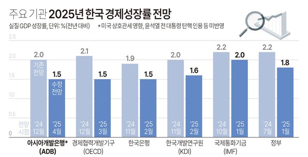 주요 기관 올해 한국 경제성장률 전망치. 연합뉴스