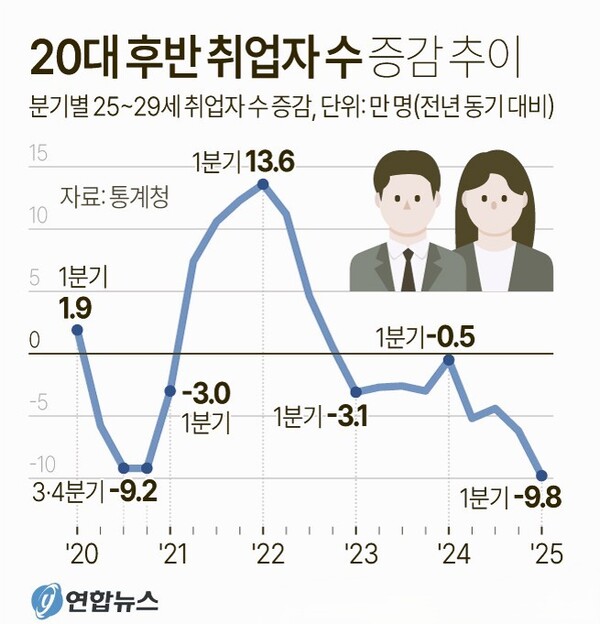 20대 후반 취업자 수 증감 추이