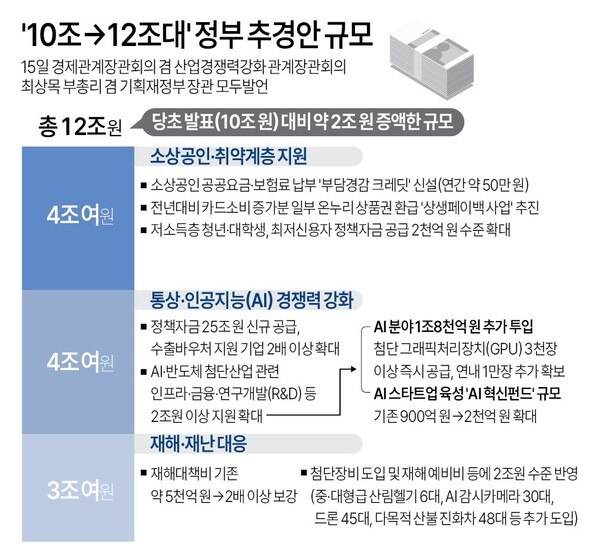 정부 추경안. 연합뉴스