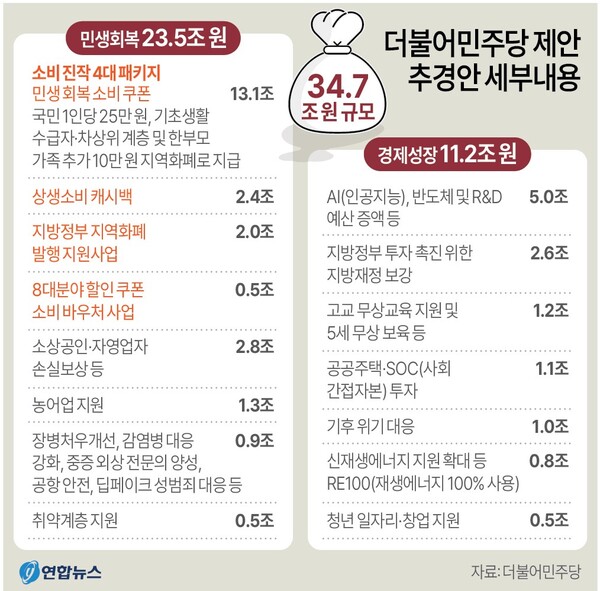 민주당 추경안. 연합뉴스