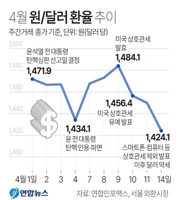 4월 원/달러 환율 추이. 연합뉴스