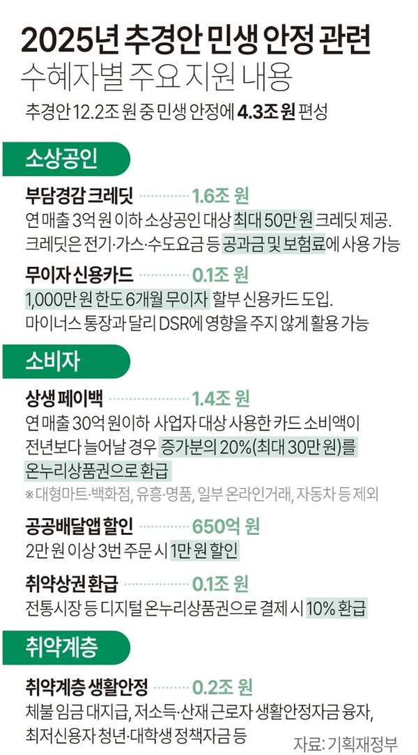 추경 수혜자별 주요 지원 내용. 연합뉴스