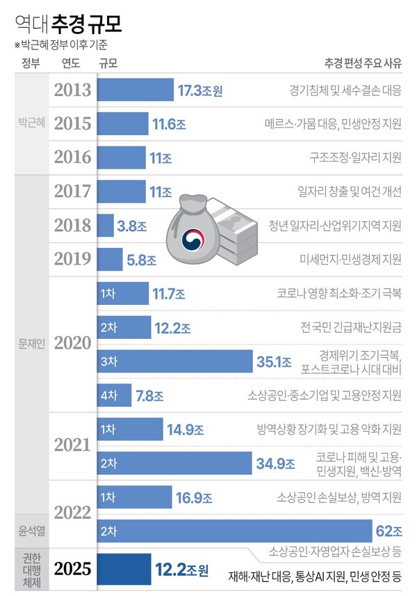 역대 추경 규모. 연합뉴스