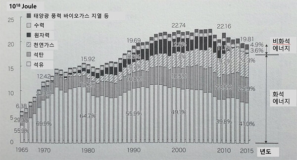 일본에서의 에너지공급 추이(일본 자원에너지청 자료). 2011~2015년에 52개 원전(핵발전소)의 가동이 올스톱되면서 전체에너지 공급량이 줄어들었음을 볼 수 있다.