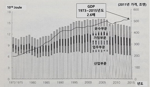 일본에서의 에너지소비 추이(일본 자원에너지청 자료). 52개 원전(핵발전소)의 가동이 올스톱 되다시피한 2011년~2015년에 GDP는 오히려 증가했음을 볼 수 있다.
