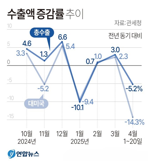 수출액 증감률 추이
