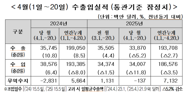 4월 1~20일 수출입 실적. 자료 : 관세청