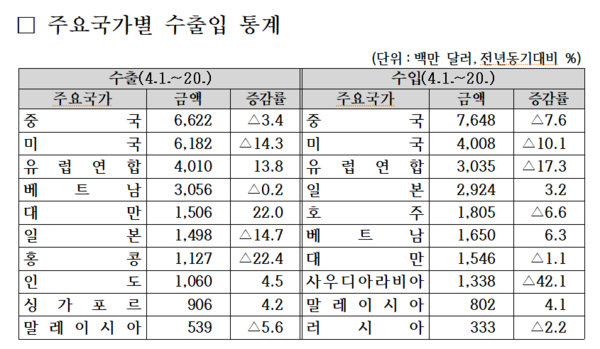 주요 국가별 수출입 통계. 자료 : 관세청