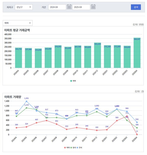 출처 : 서울부동산정보광장